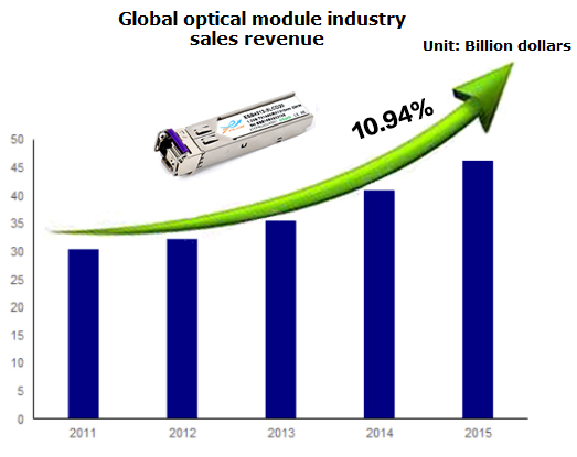Optical Module Development Trend